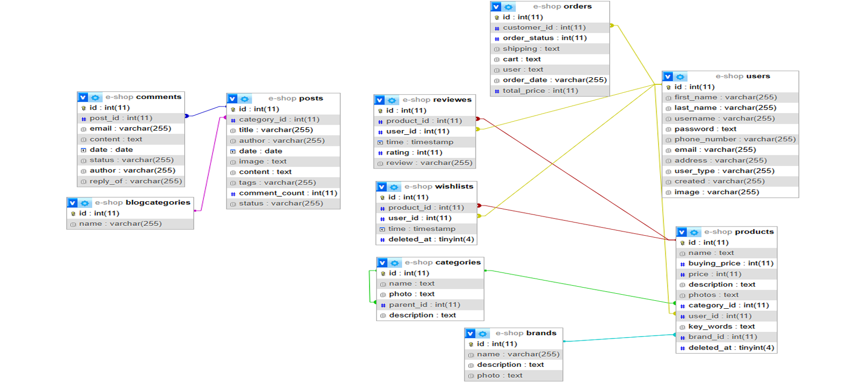 E-Commerce Backend  Development (PHP & MySQL)